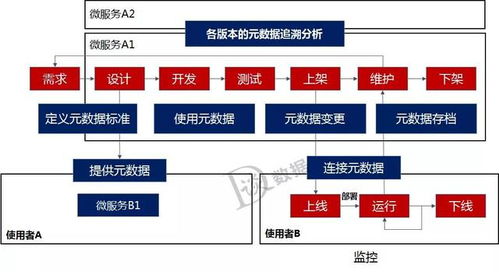 數(shù)據(jù)倉庫、數(shù)據(jù)治理、中臺(tái)與微服務(wù) 構(gòu)建現(xiàn)代化數(shù)據(jù)處理服務(wù)生態(tài)