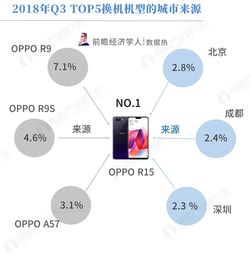 2018 Q3手機換機趨勢 OPPO R15成用戶首選，藍(lán)綠廠互相轉(zhuǎn)投熱情高漲