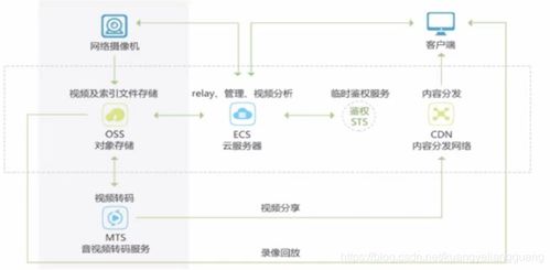 數(shù)據(jù)之翼 云存儲下的對象存儲管理與安全策略，