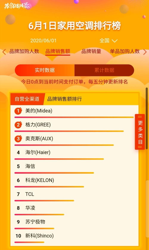 蘇寧618戰報 J-10補貼引爆消費熱潮，商品銷售激增850%